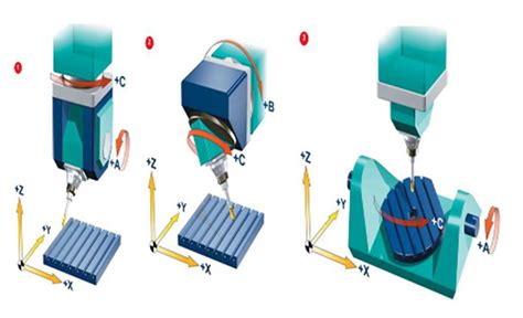 cnc controlled axis manufacturing|axis identification in cnc machine.